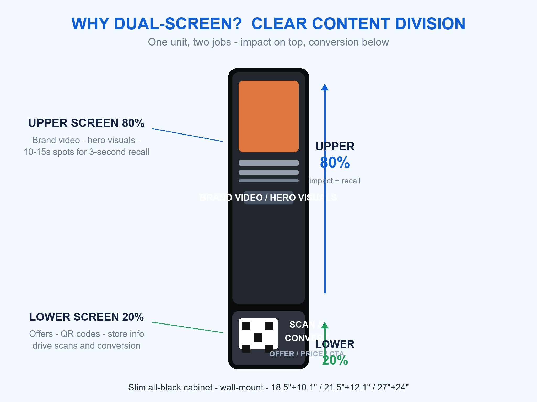 Dual-screen content diagram showing upper screen displaying brand video and lower screen showing QR code and promotional offer with call-to-action