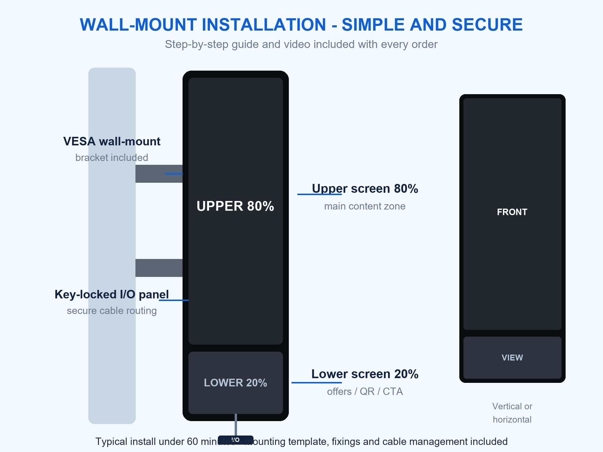 Wall-mount installation diagram for dual-screen elevator display showing mounting bracket placement, cable routing and key-locked I/O port access